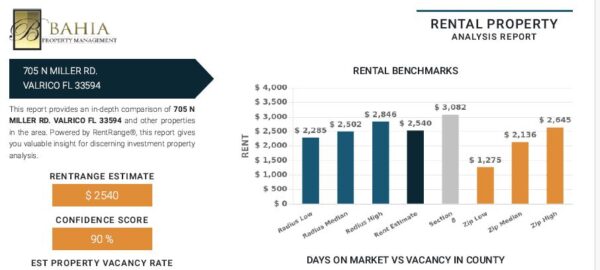 Free Proeprty Rental Analysis